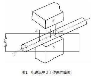 电磁流量计工作原理图
